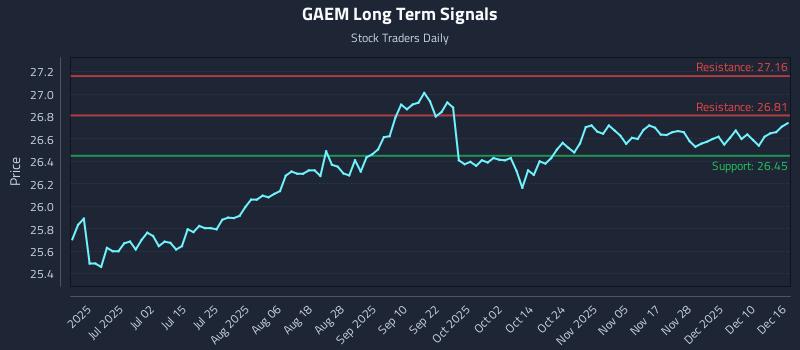 GAEM Long Term Analysis for December 16 2025