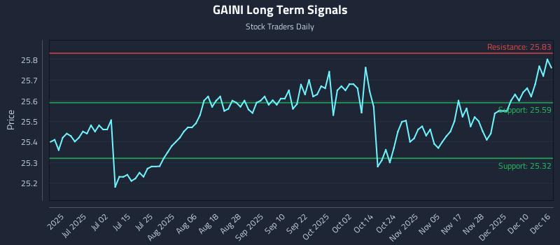 GAINI Long Term Analysis for December 16 2025
