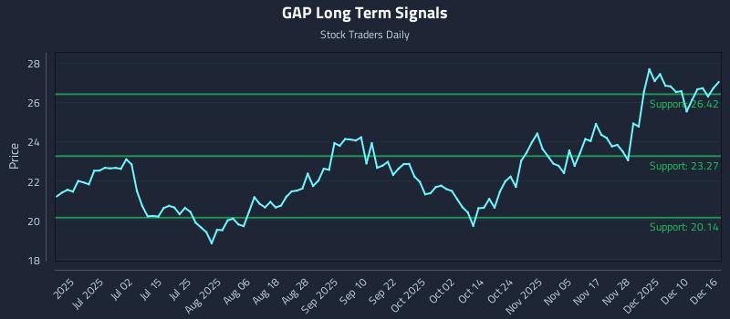 GAP Long Term Analysis for December 16 2025
