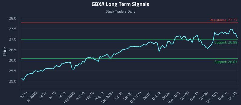 GBXA Long Term Analysis for December 16 2025