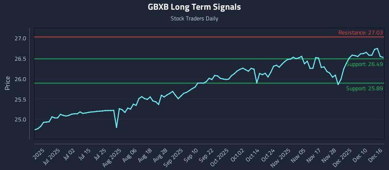 GBXB Long Term Analysis for December 16 2025