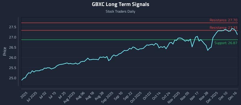 GBXC Long Term Analysis for December 16 2025