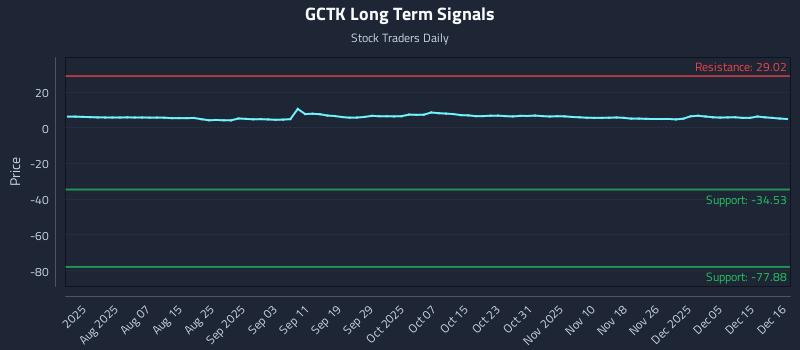 GCTK Long Term Analysis for December 16 2025 GCTK Long Term Analysis for December 16 2025