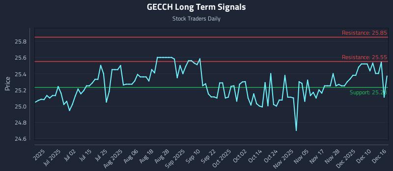 GECCH Long Term Analysis for December 16 2025