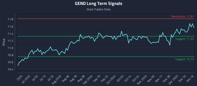 GEND Long Term Analysis for December 16 2025