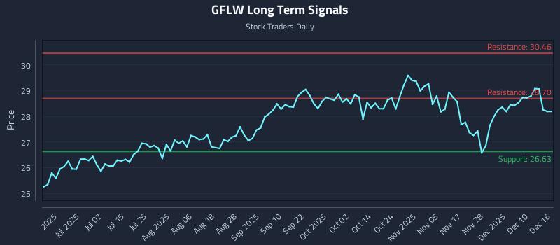 GFLW Long Term Analysis for December 16 2025