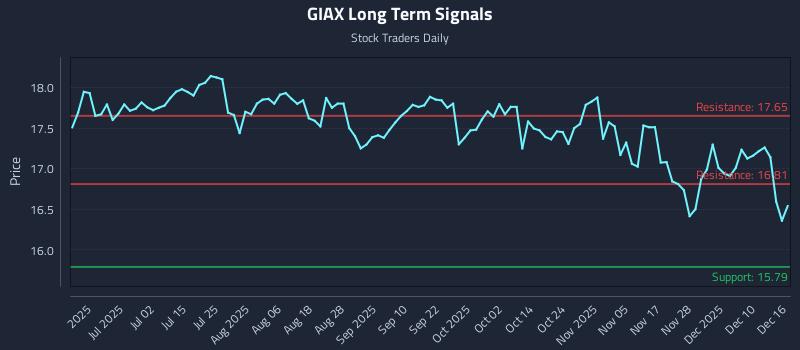 GIAX Long Term Analysis for December 16 2025