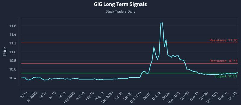 GIG Long Term Analysis for December 16 2025