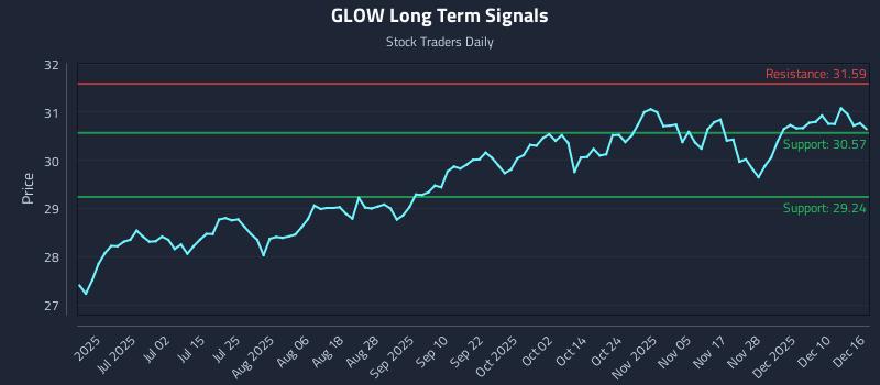 GLOW Long Term Analysis for December 16 2025 GLOW Long Term Analysis for December 16 2025