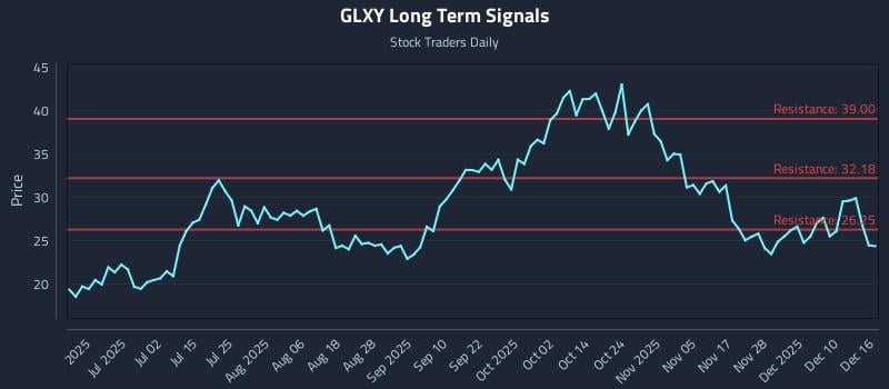 GLXY Long Term Analysis for December 16 2025