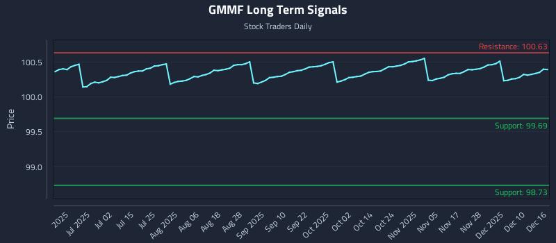 GMMF Long Term Analysis for December 16 2025 GMMF Long Term Analysis for December 16 2025