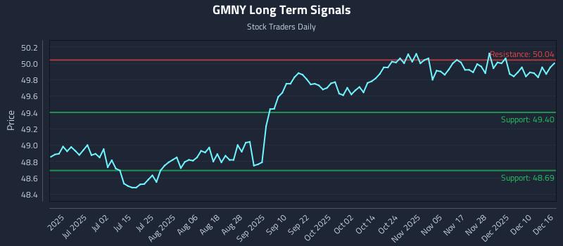GMNY Long Term Analysis for December 16 2025