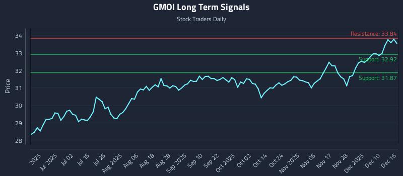 GMOI Long Term Analysis for December 16 2025