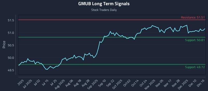 GMUB Long Term Analysis for December 16 2025