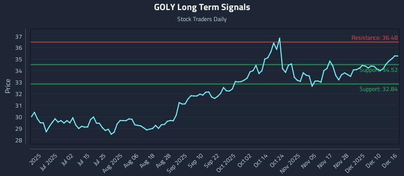 GOLY Long Term Analysis for December 16 2025 GOLY Long Term Analysis for December 16 2025