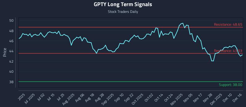 GPTY Long Term Analysis for December 16 2025 GPTY Long Term Analysis for December 16 2025