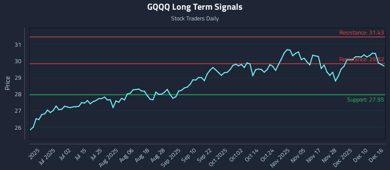 GQQQ Long Term Analysis for December 16 2025