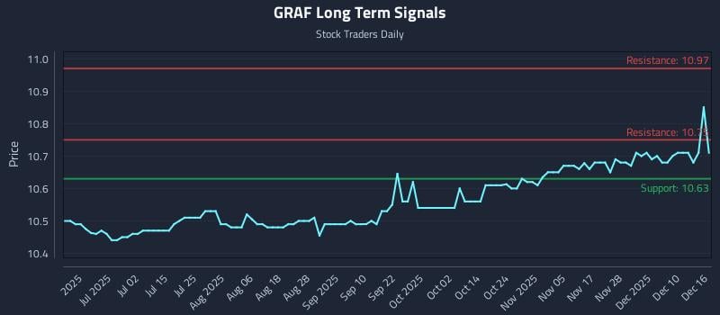 GRAF Long Term Analysis for December 16 2025
