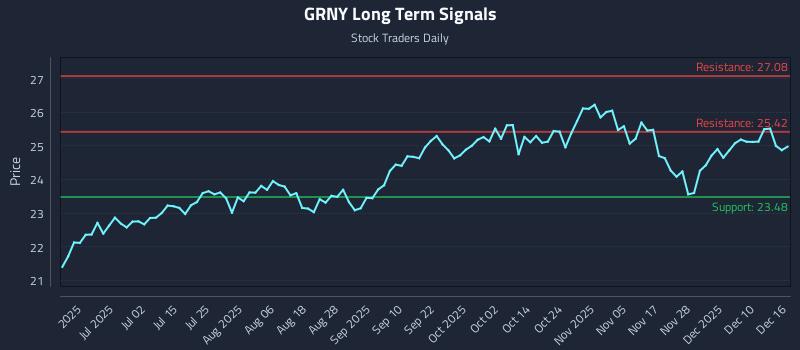 GRNY Long Term Analysis for December 16 2025 GRNY Long Term Analysis for December 16 2025