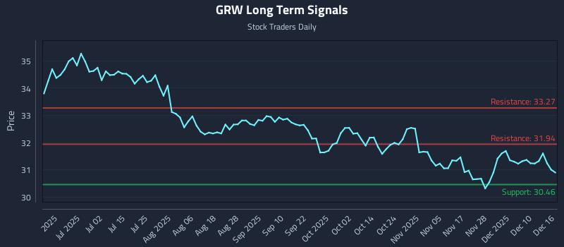 GRW Long Term Analysis for December 16 2025 GRW Long Term Analysis for December 16 2025