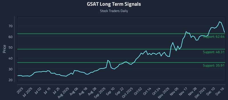 GSAT Long Term Analysis for December 16 2025 GSAT Long Term Analysis for December 16 2025