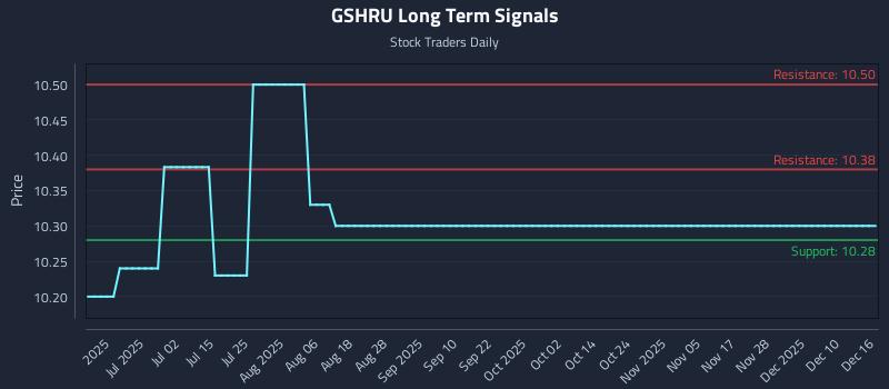 GSHRU Long Term Analysis for December 16 2025 GSHRU Long Term Analysis for December 16 2025