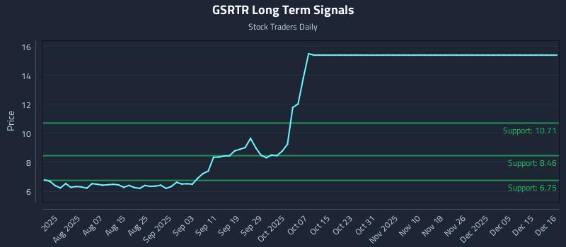 GSRTR Long Term Analysis for December 16 2025