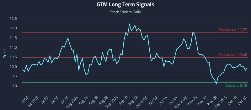 GTM Long Term Analysis for December 16 2025
