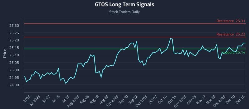 GTOS Long Term Analysis for December 16 2025