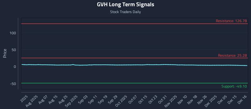 GVH Long Term Analysis for December 16 2025