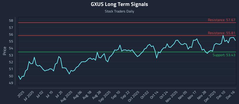 GXUS Long Term Analysis for December 16 2025 GXUS Long Term Analysis for December 16 2025