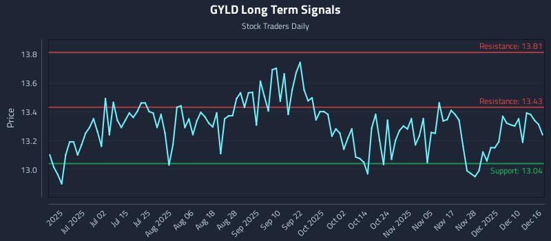 GYLD Long Term Analysis for December 16 2025