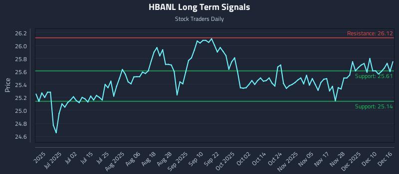 HBANL Long Term Analysis for December 16 2025