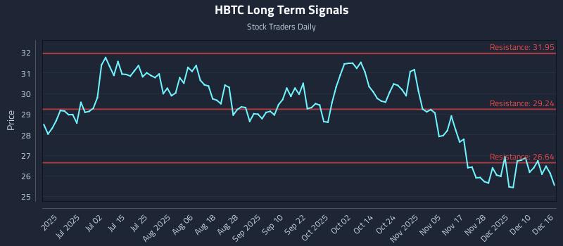 HBTC Long Term Analysis for December 16 2025