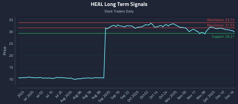 HEAL Long Term Analysis for December 16 2025