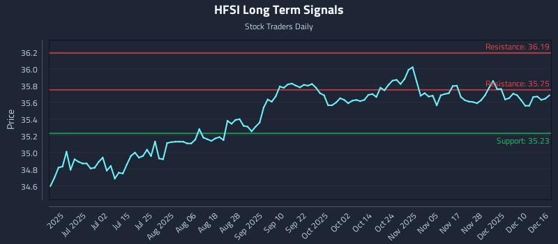 HFSI Long Term Analysis for December 16 2025 HFSI Long Term Analysis for December 16 2025