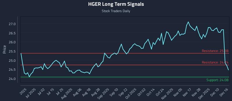 HGER Long Term Analysis for December 16 2025