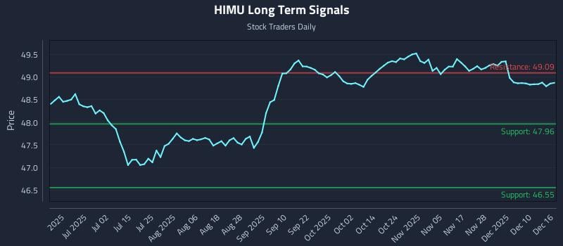HIMU Long Term Analysis for December 16 2025 HIMU Long Term Analysis for December 16 2025