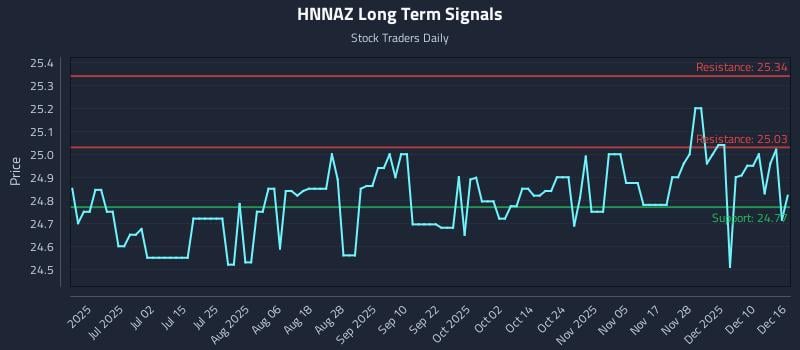 HNNAZ Long Term Analysis for December 16 2025