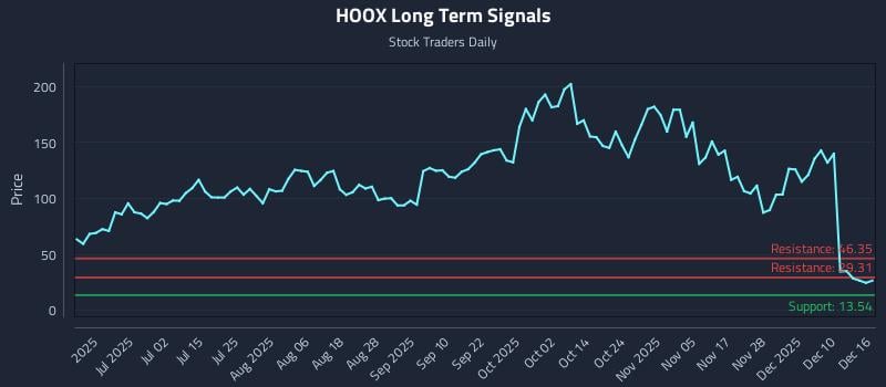 HOOX Long Term Analysis for December 16 2025 HOOX Long Term Analysis for December 16 2025