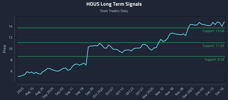 HOUS Long Term Analysis for December 16 2025 HOUS Long Term Analysis for December 16 2025
