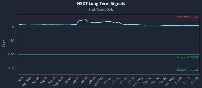 HSDT Long Term Analysis for December 16 2025