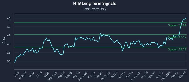 HTB Long Term Analysis for December 16 2025 HTB Long Term Analysis for December 16 2025
