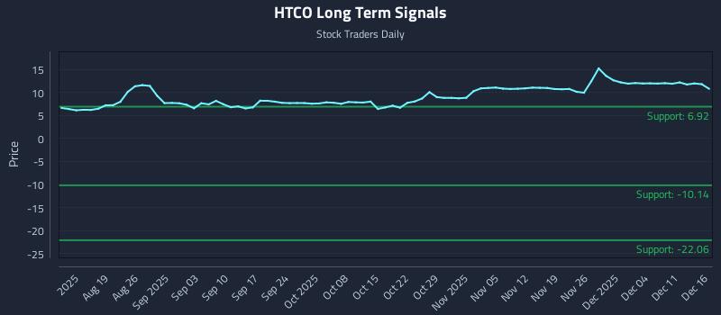HTCO Long Term Analysis for December 16 2025