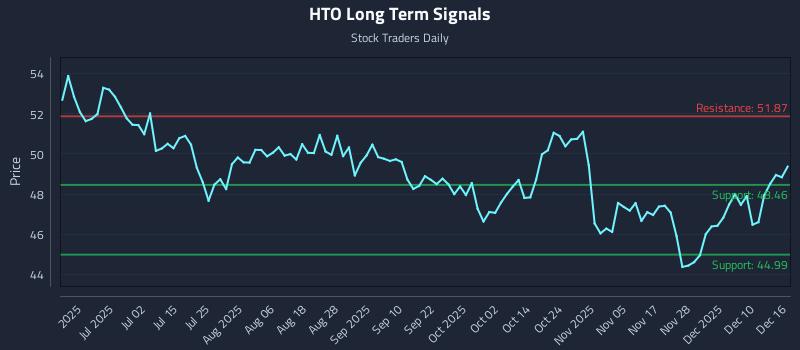 HTO Long Term Analysis for December 16 2025 HTO Long Term Analysis for December 16 2025