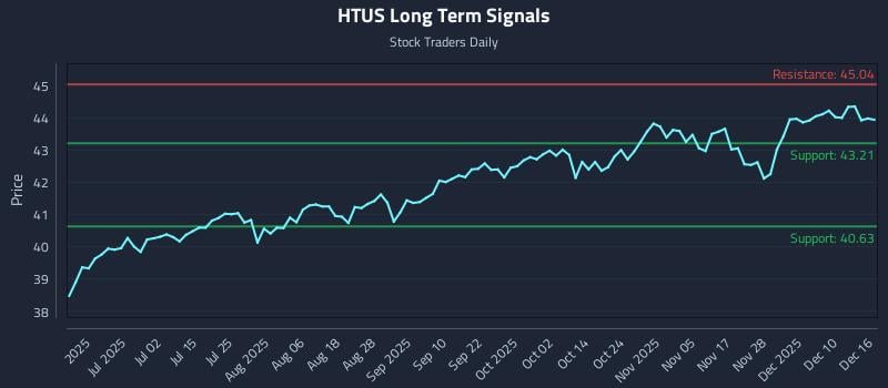 HTUS Long Term Analysis for December 16 2025 HTUS Long Term Analysis for December 16 2025