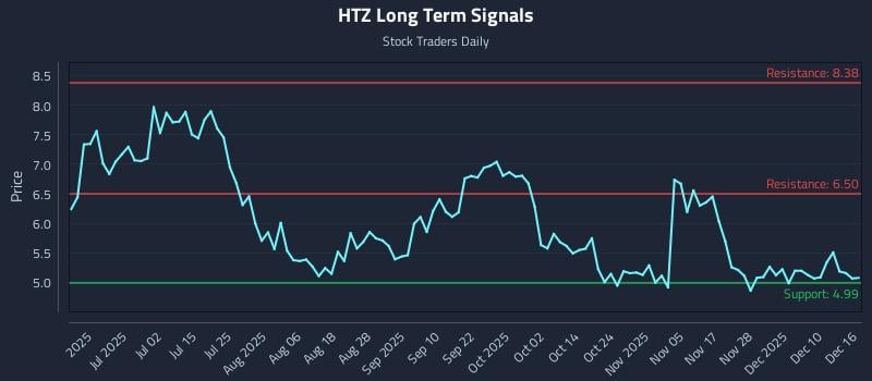 HTZ Long Term Analysis for December 16 2025