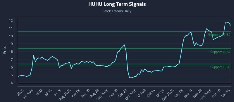 HUHU Long Term Analysis for December 16 2025