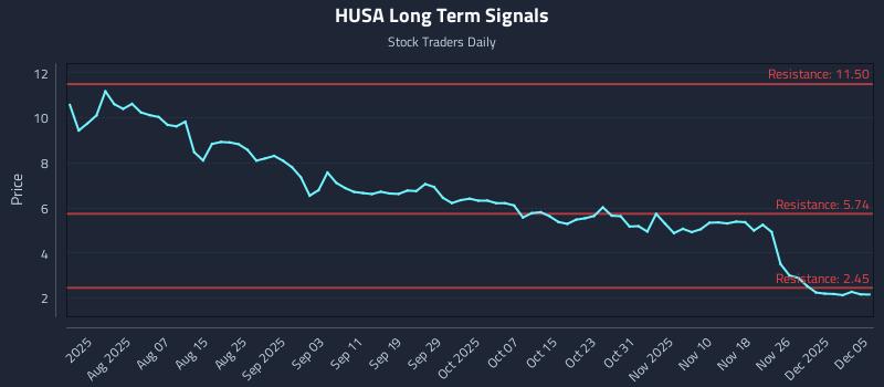 HUSA Long Term Analysis for December 16 2025 HUSA Long Term Analysis for December 16 2025