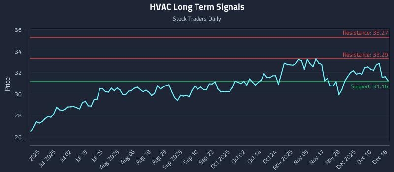 HVAC Long Term Analysis for December 16 2025